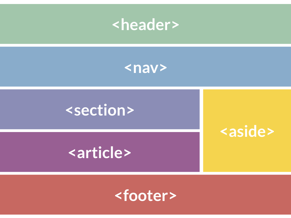 HTML-Tutorial - Layout
